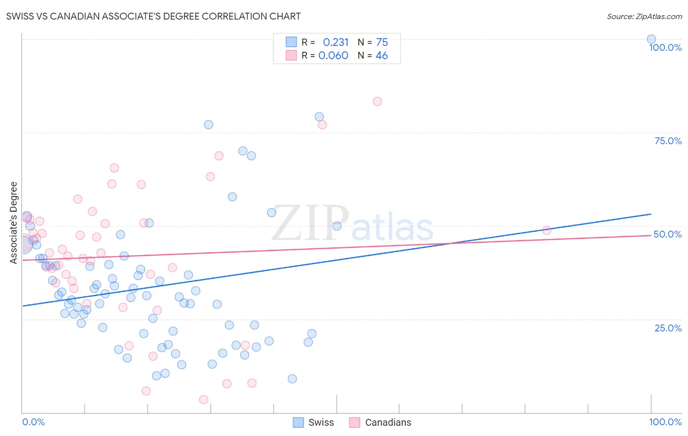 Swiss vs Canadian Associate's Degree