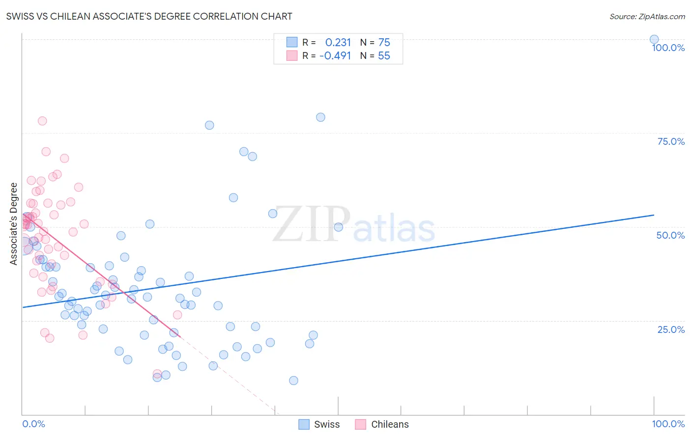 Swiss vs Chilean Associate's Degree