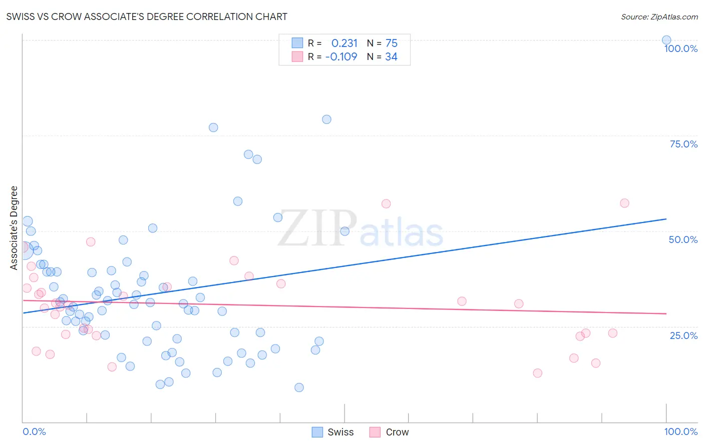 Swiss vs Crow Associate's Degree