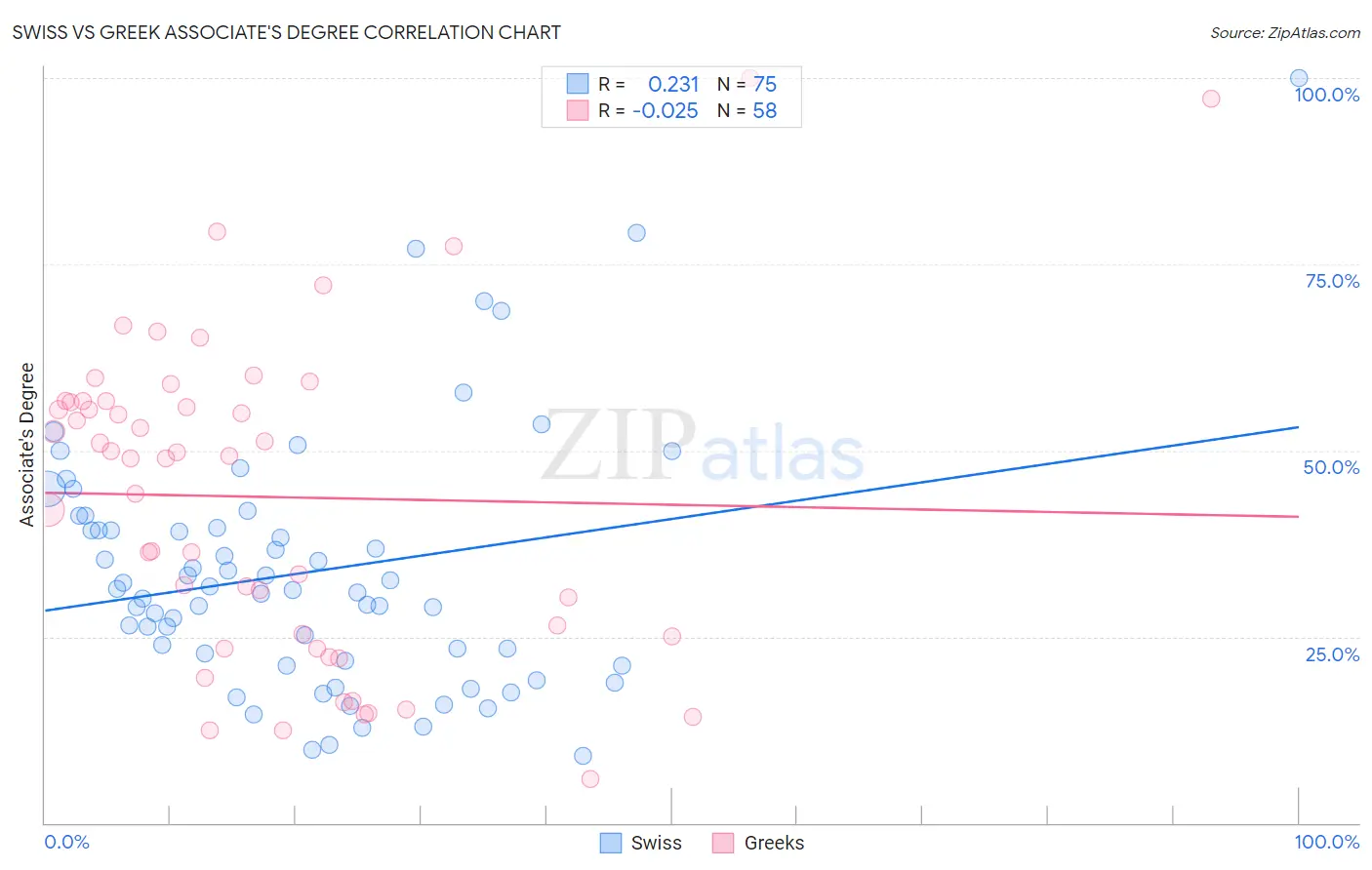 Swiss vs Greek Associate's Degree