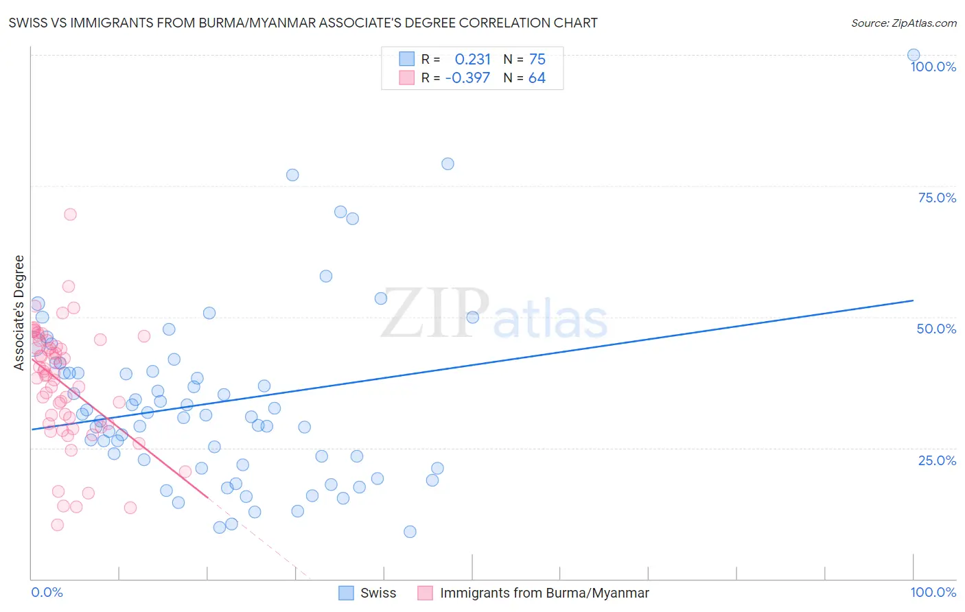 Swiss vs Immigrants from Burma/Myanmar Associate's Degree