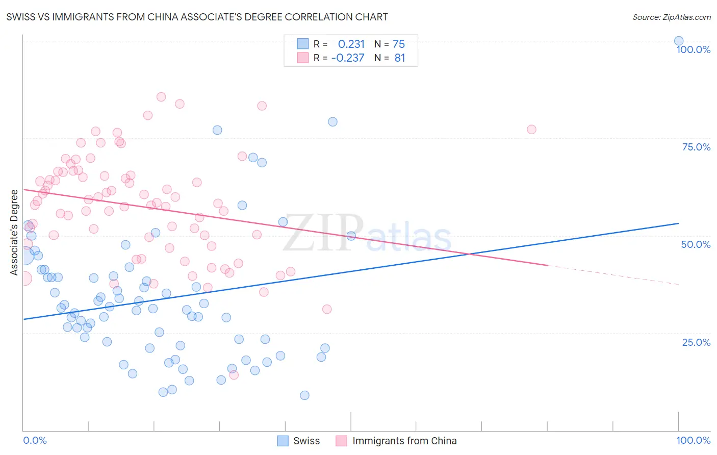 Swiss vs Immigrants from China Associate's Degree