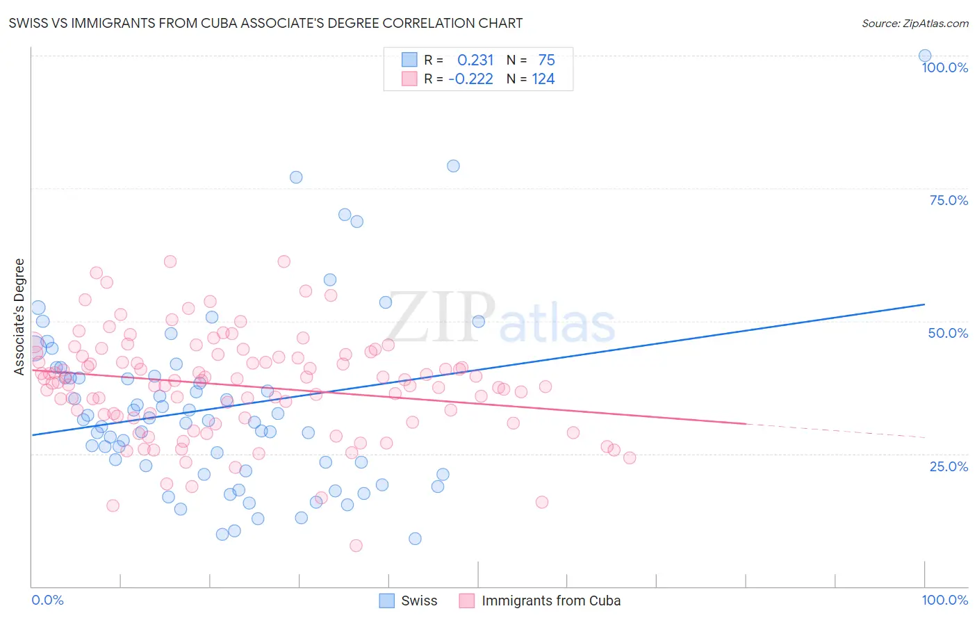 Swiss vs Immigrants from Cuba Associate's Degree