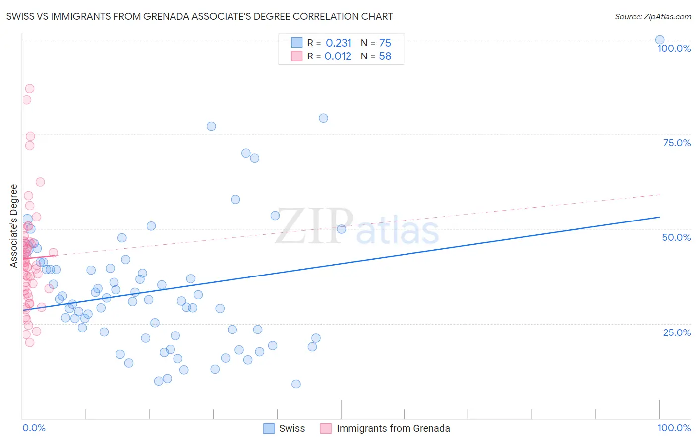 Swiss vs Immigrants from Grenada Associate's Degree