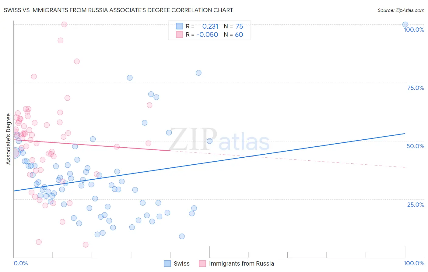 Swiss vs Immigrants from Russia Associate's Degree