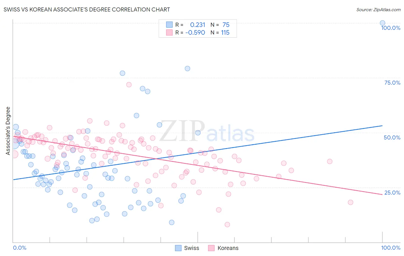 Swiss vs Korean Associate's Degree