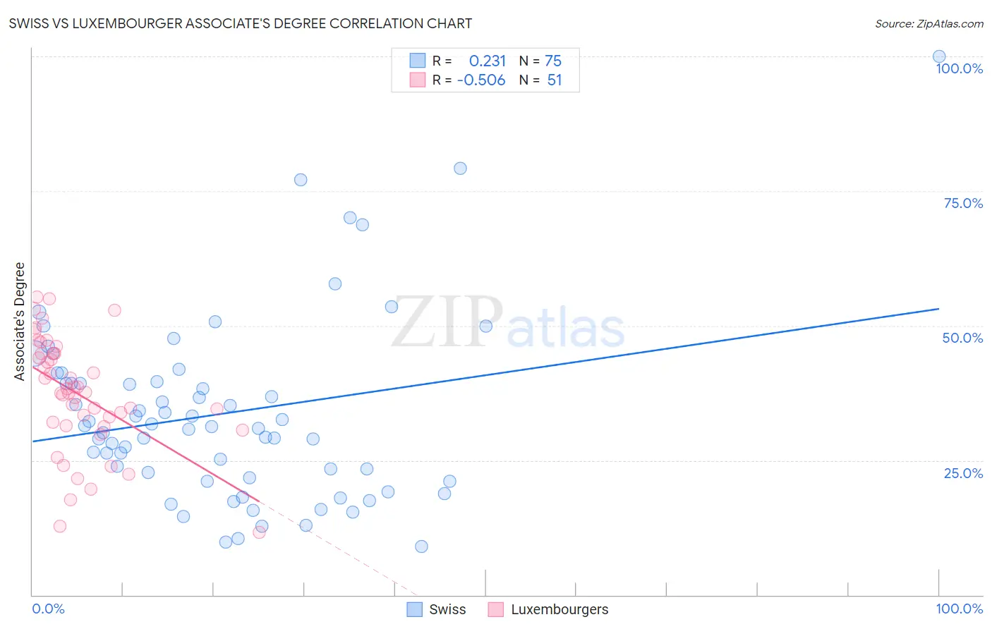 Swiss vs Luxembourger Associate's Degree