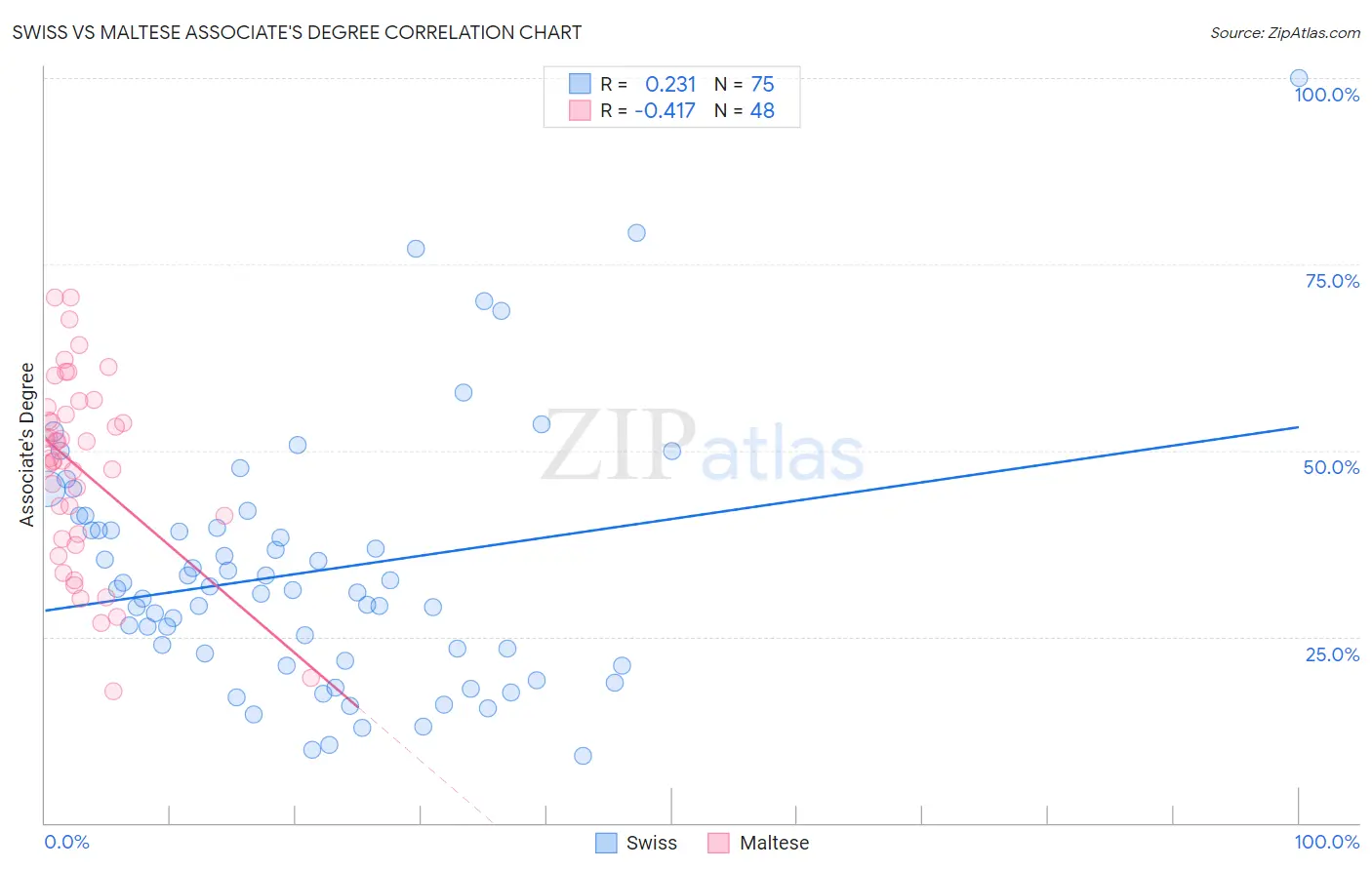 Swiss vs Maltese Associate's Degree