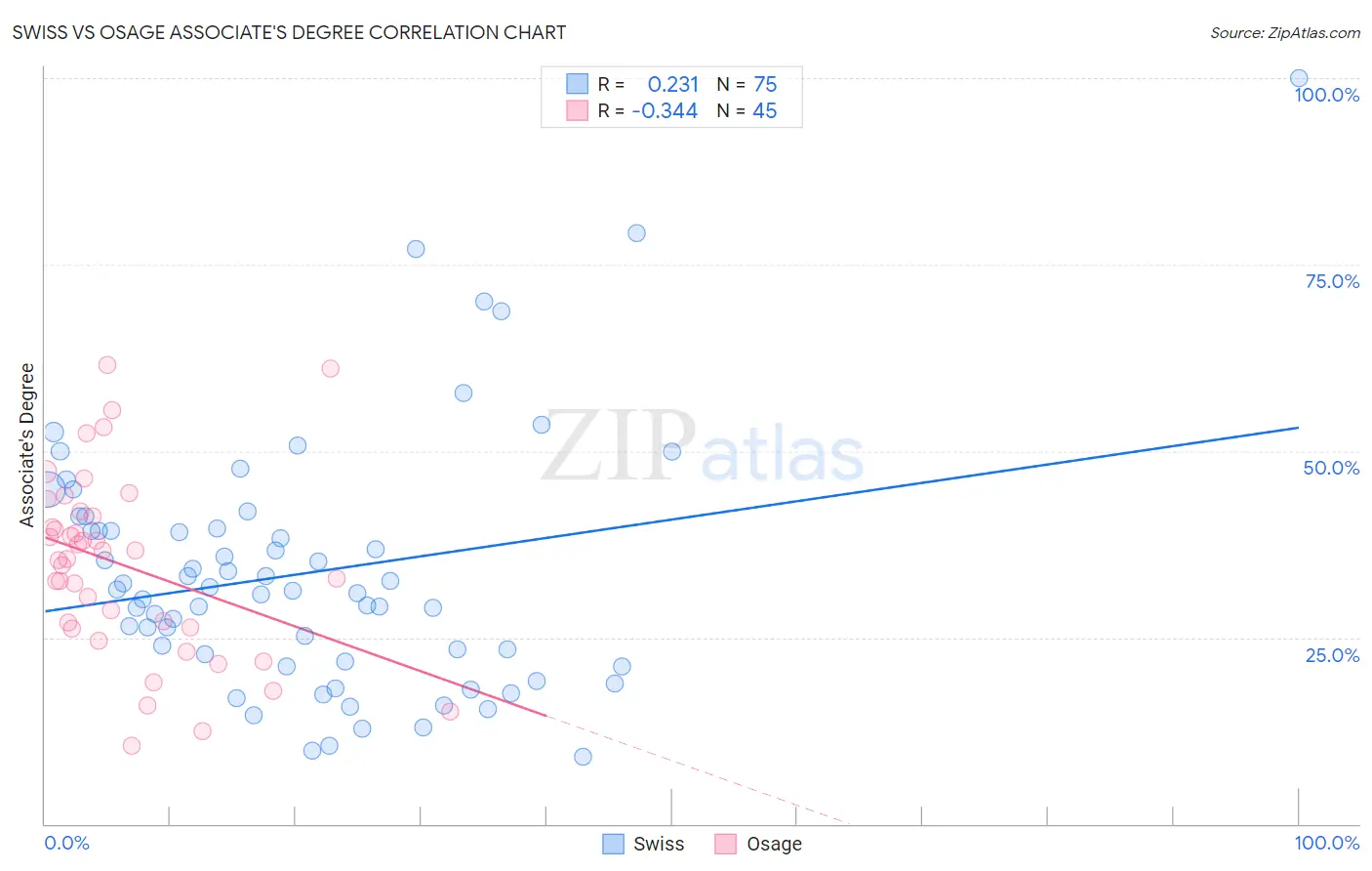 Swiss vs Osage Associate's Degree