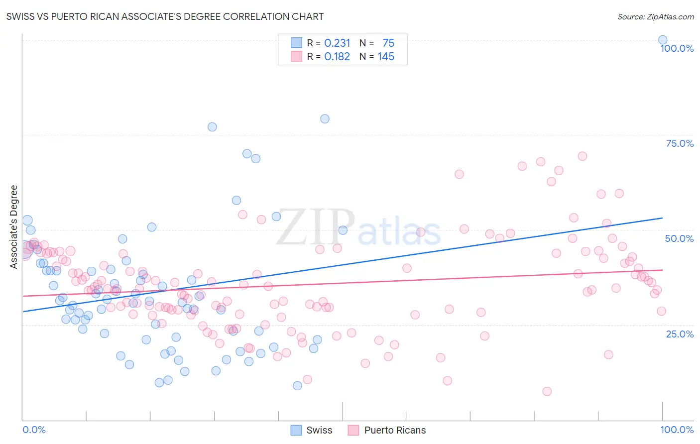 Swiss vs Puerto Rican Associate's Degree