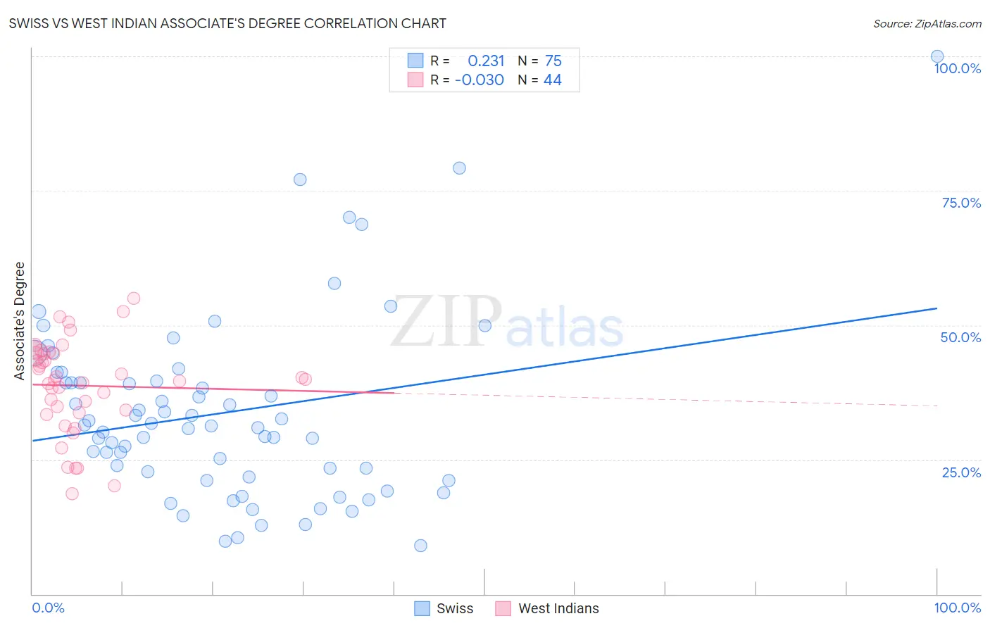 Swiss vs West Indian Associate's Degree