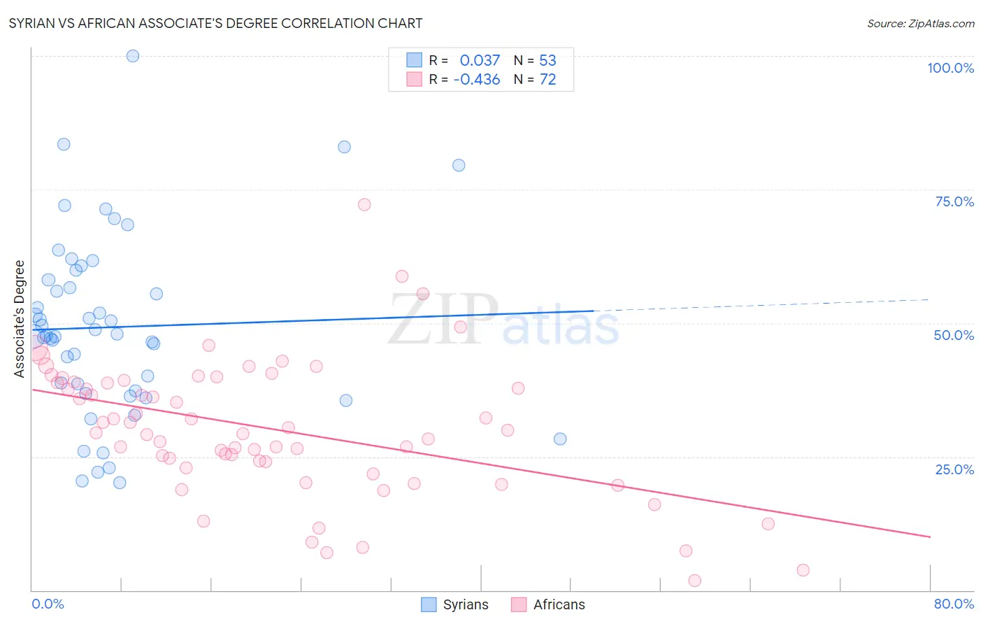 Syrian vs African Associate's Degree