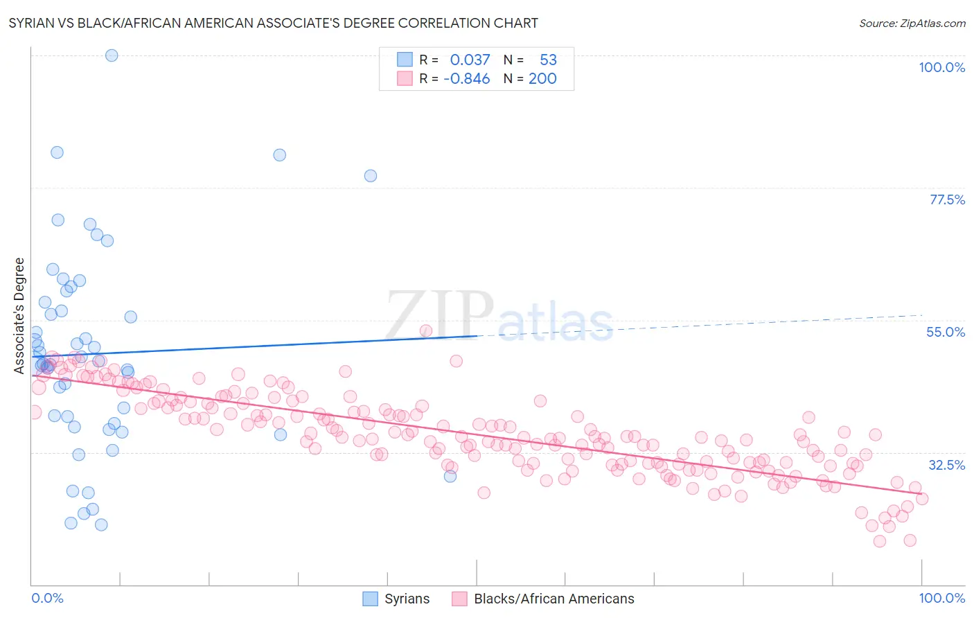 Syrian vs Black/African American Associate's Degree