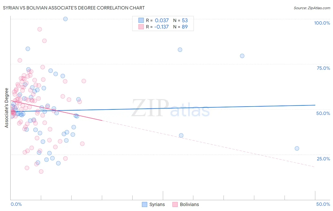 Syrian vs Bolivian Associate's Degree