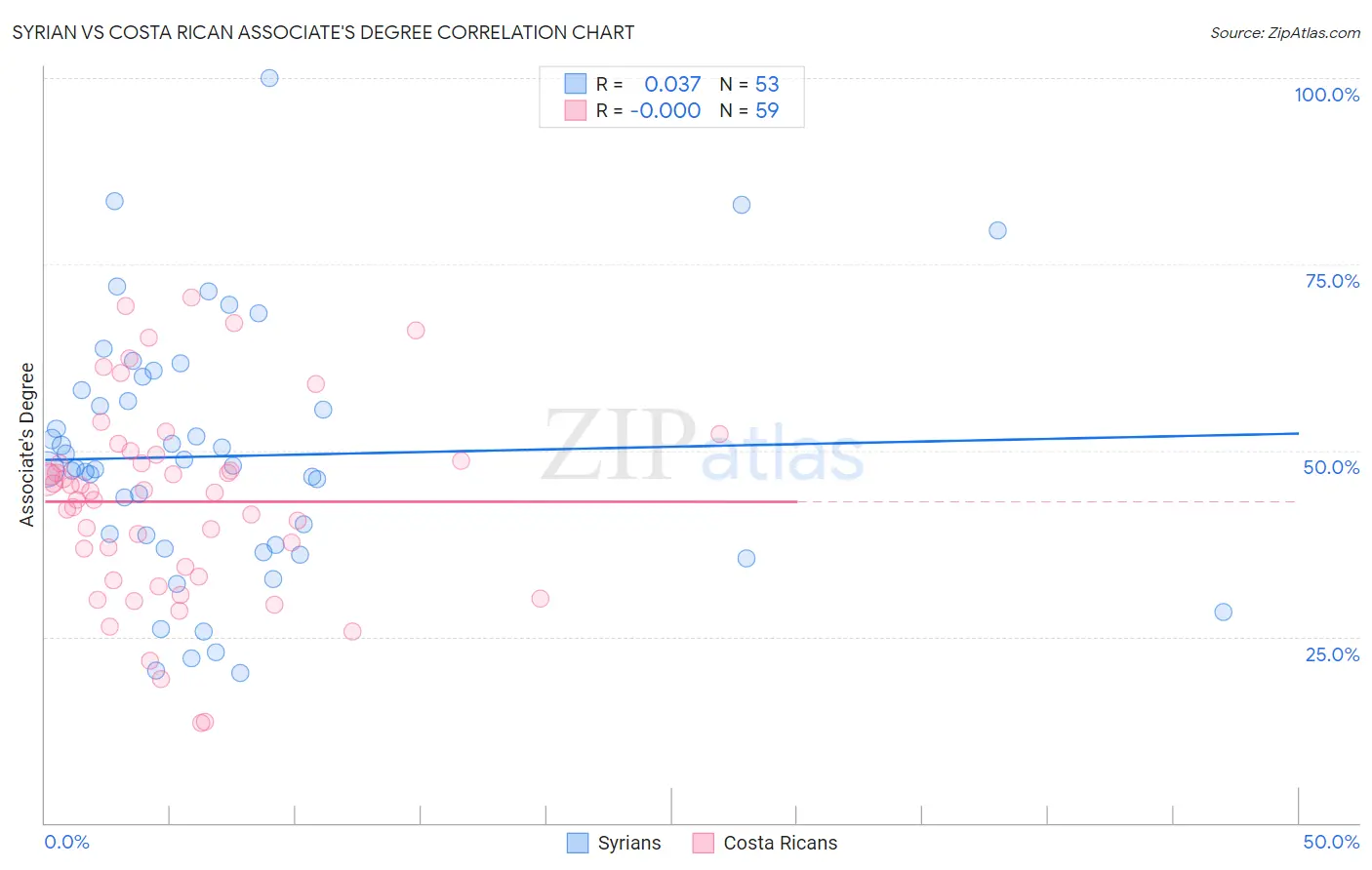 Syrian vs Costa Rican Associate's Degree