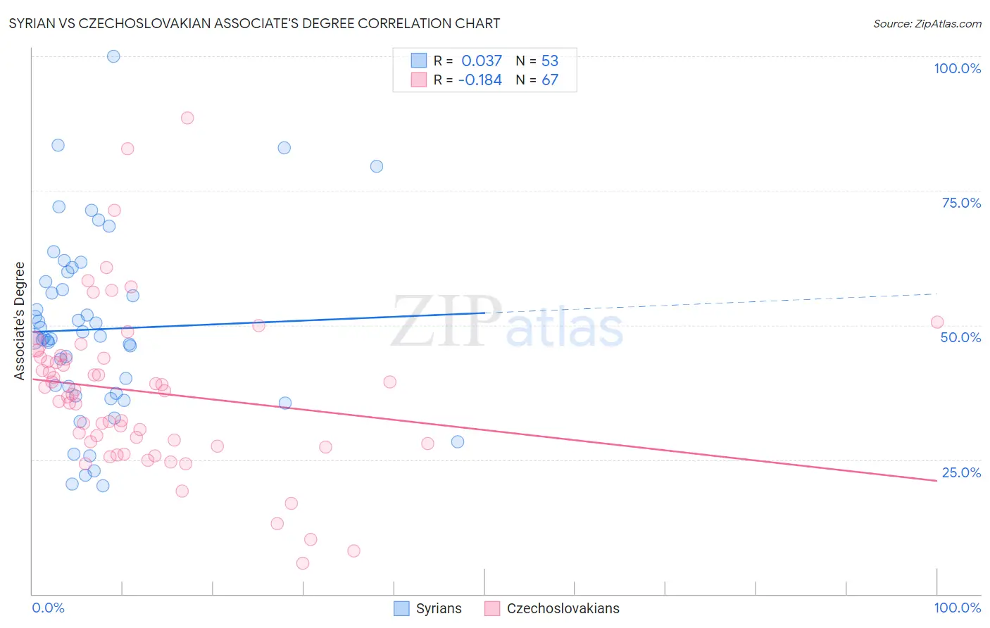 Syrian vs Czechoslovakian Associate's Degree