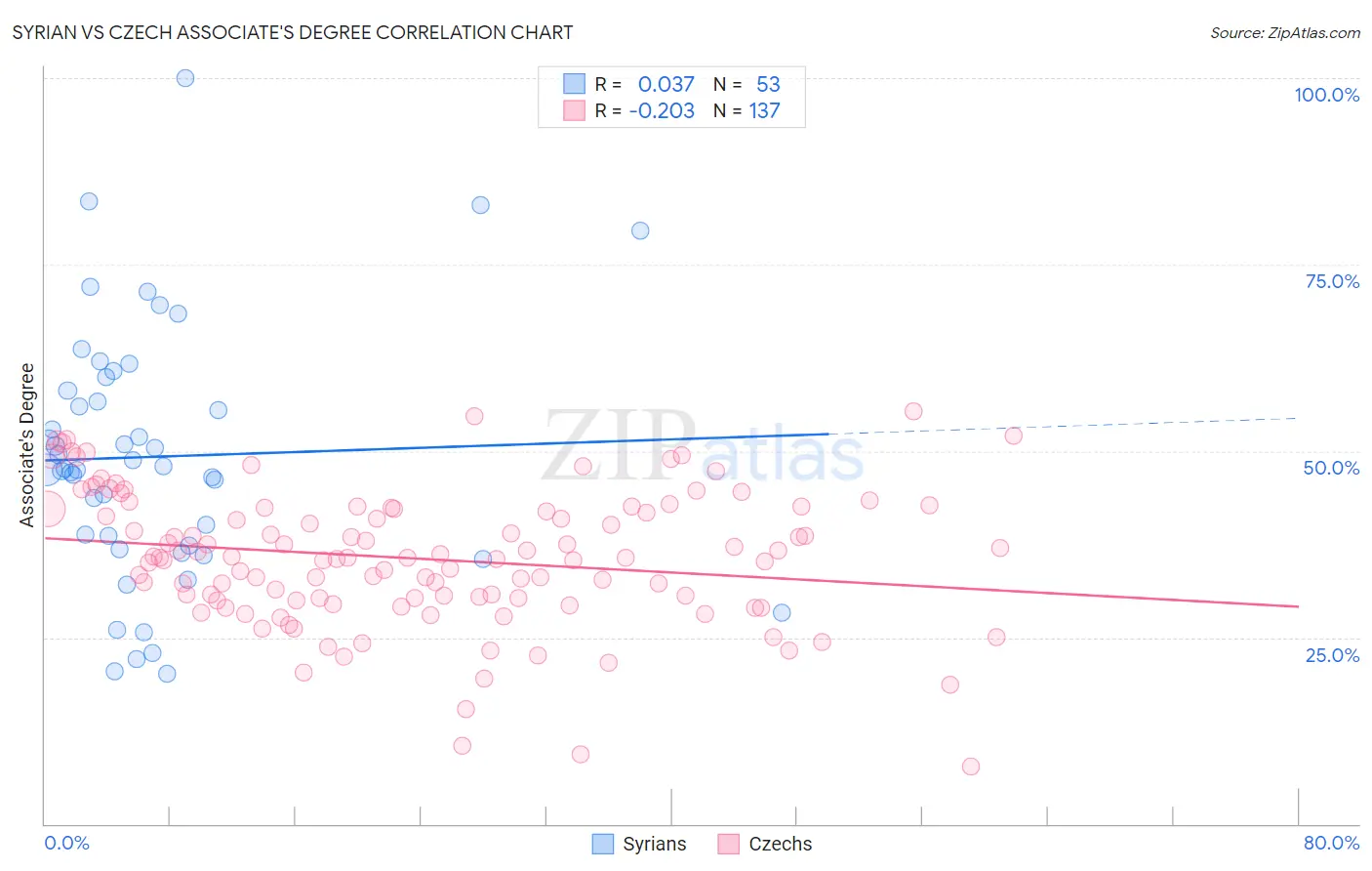 Syrian vs Czech Associate's Degree