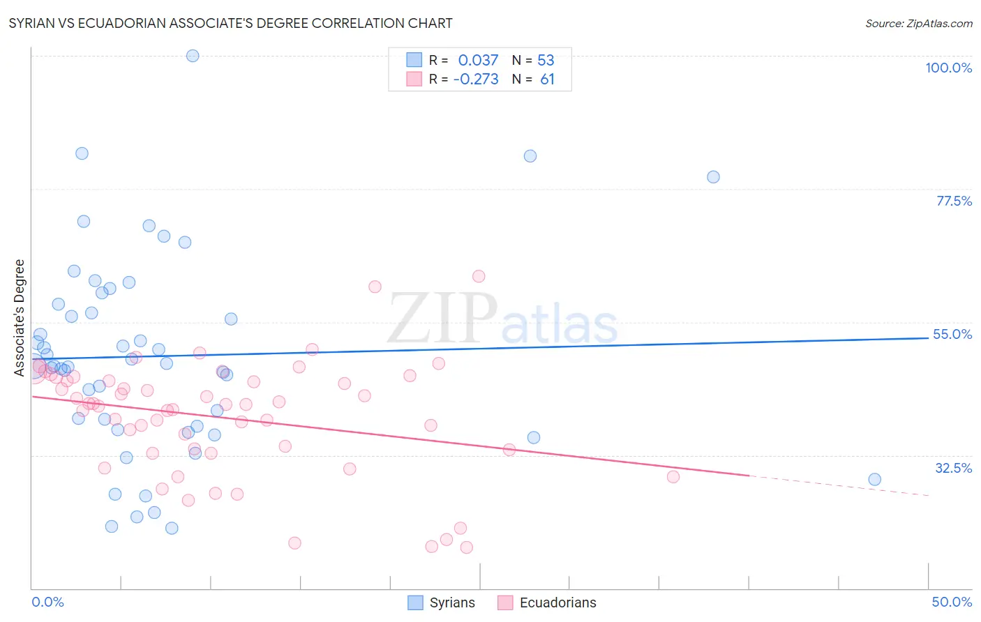 Syrian vs Ecuadorian Associate's Degree