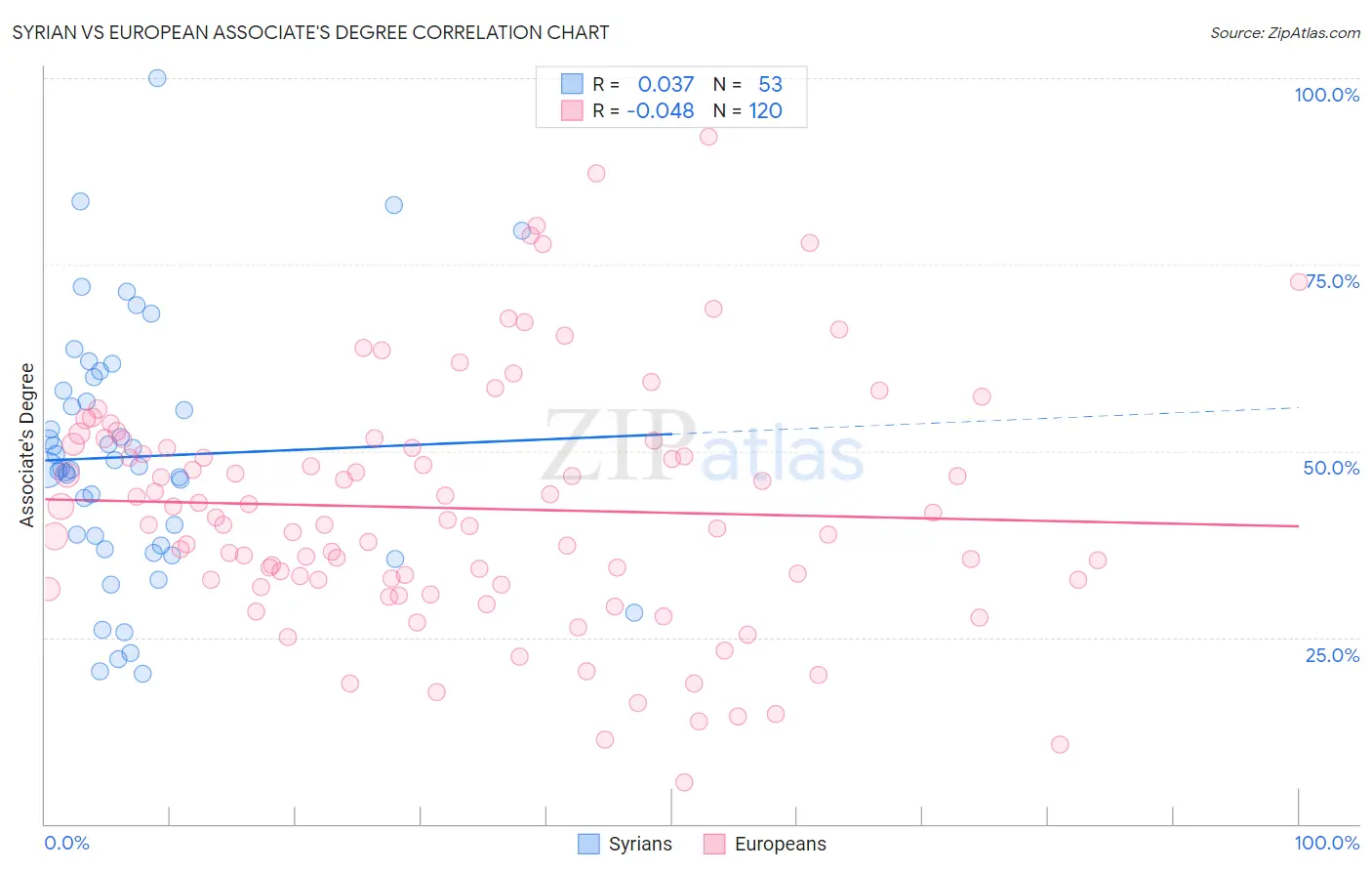 Syrian vs European Associate's Degree