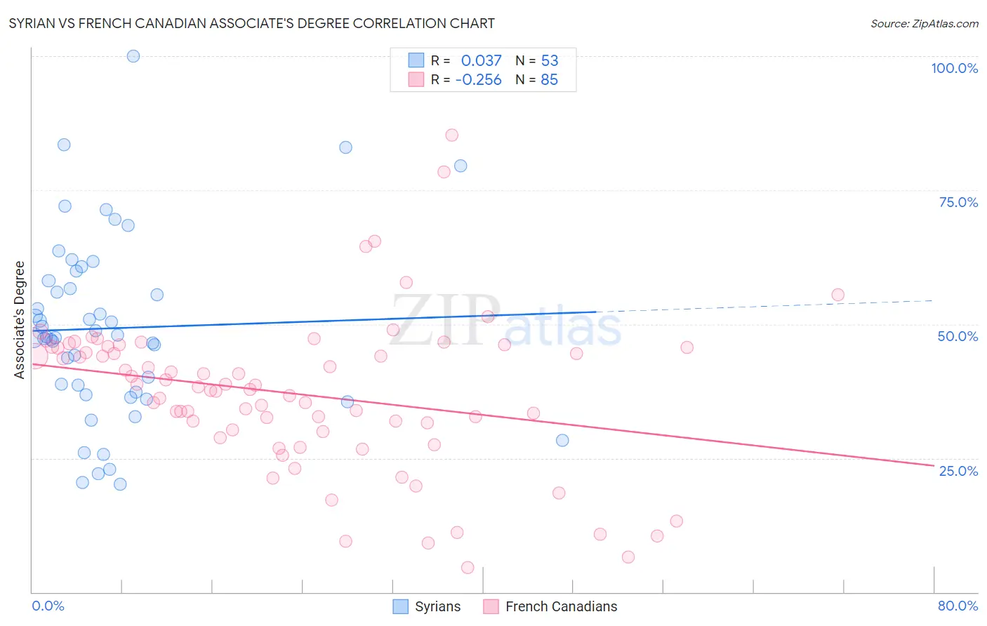 Syrian vs French Canadian Associate's Degree