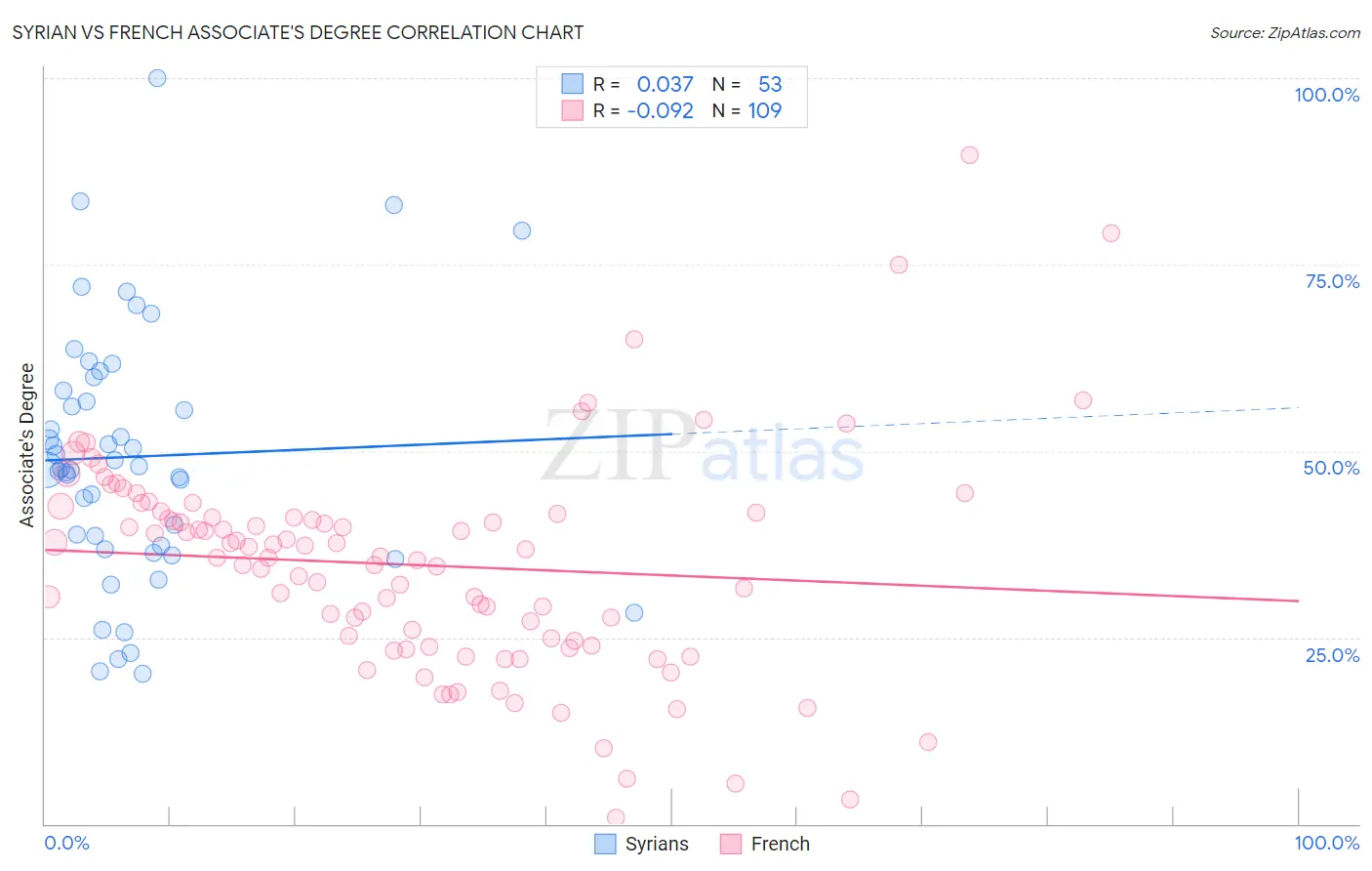 Syrian vs French Associate's Degree