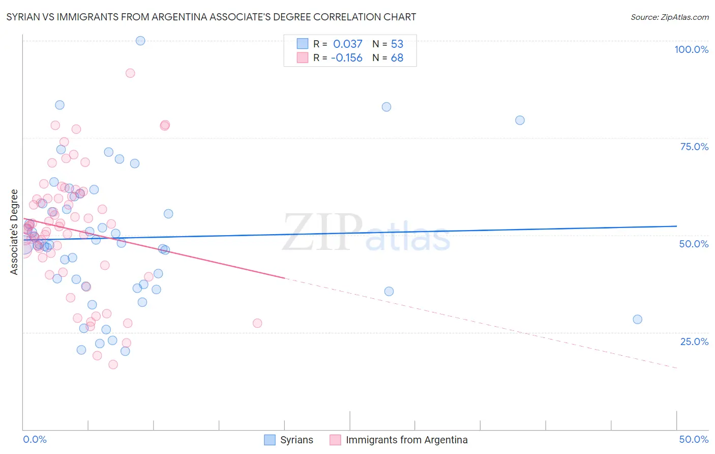 Syrian vs Immigrants from Argentina Associate's Degree