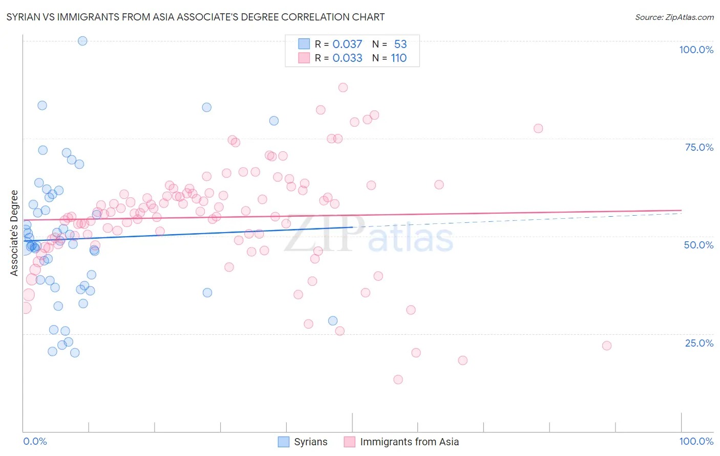 Syrian vs Immigrants from Asia Associate's Degree