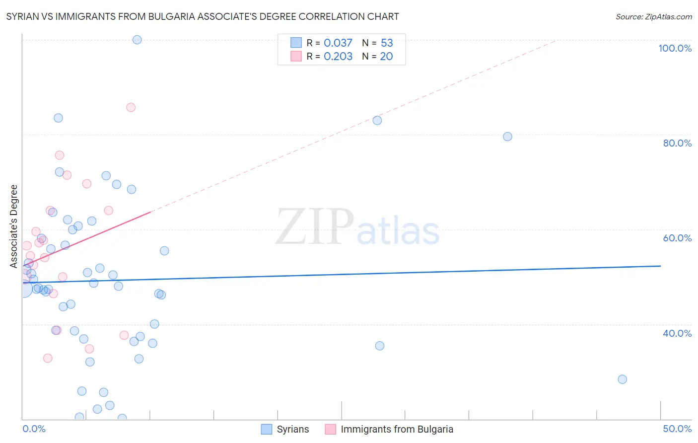 Syrian vs Immigrants from Bulgaria Associate's Degree