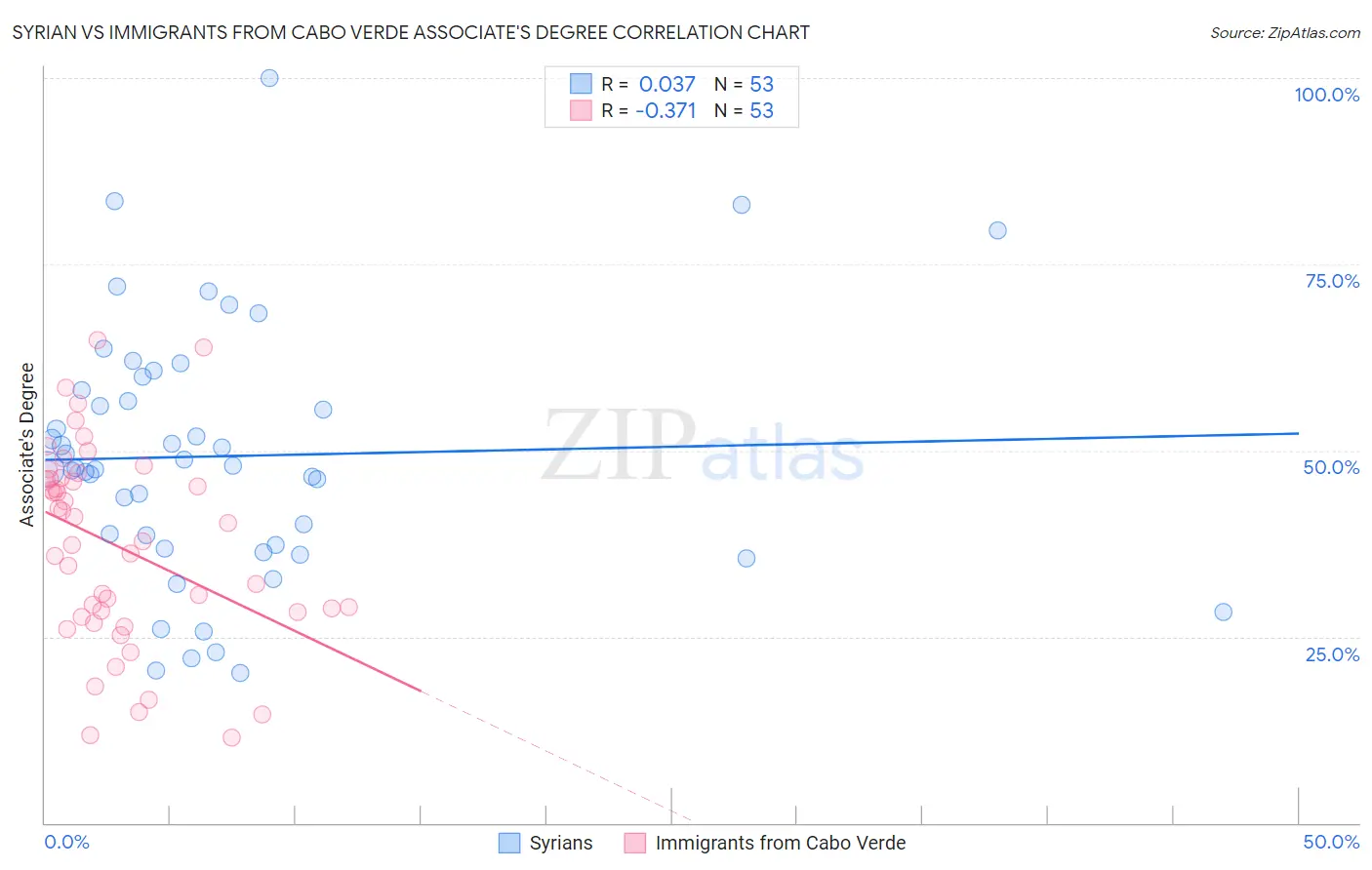 Syrian vs Immigrants from Cabo Verde Associate's Degree