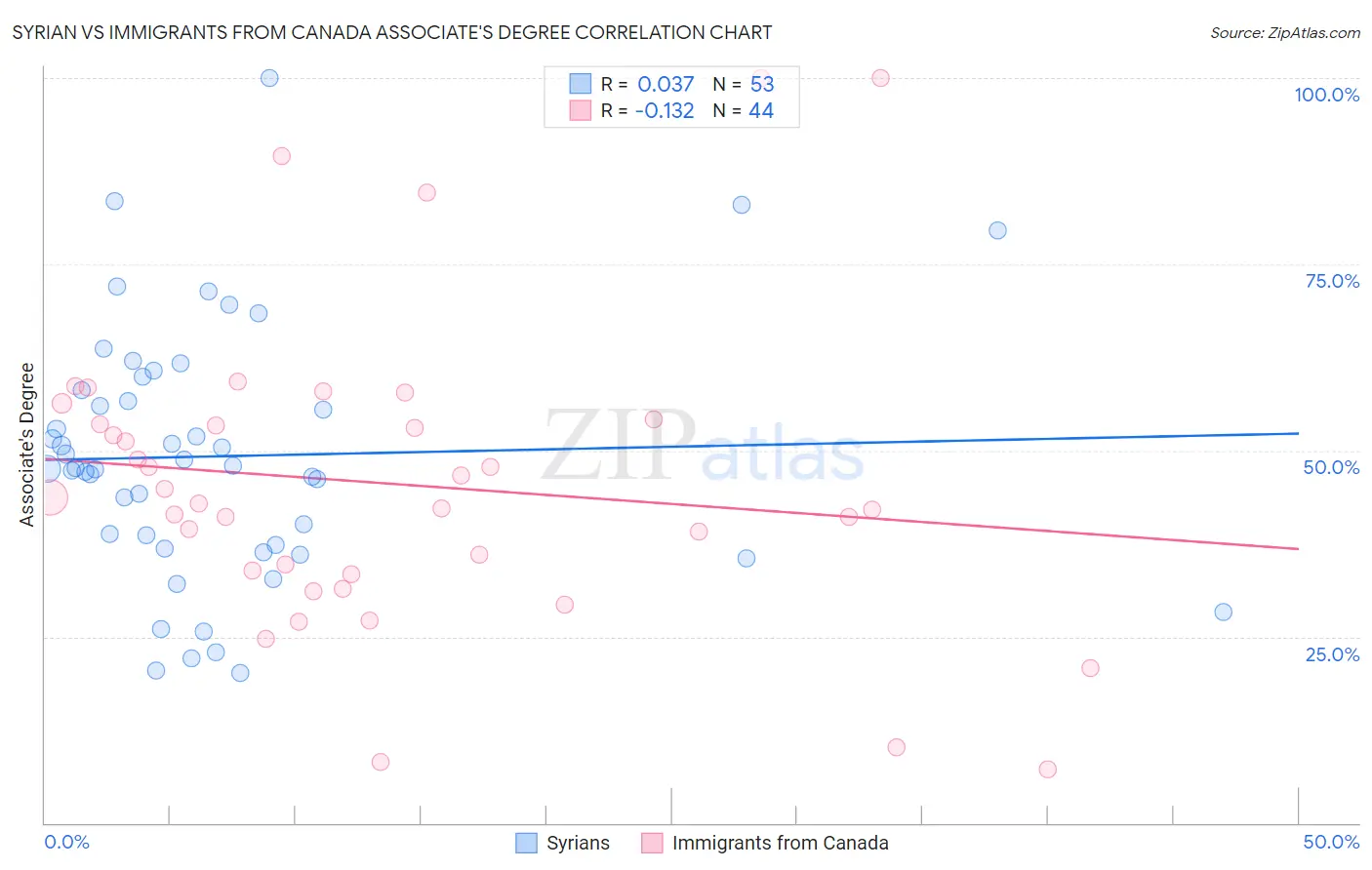 Syrian vs Immigrants from Canada Associate's Degree