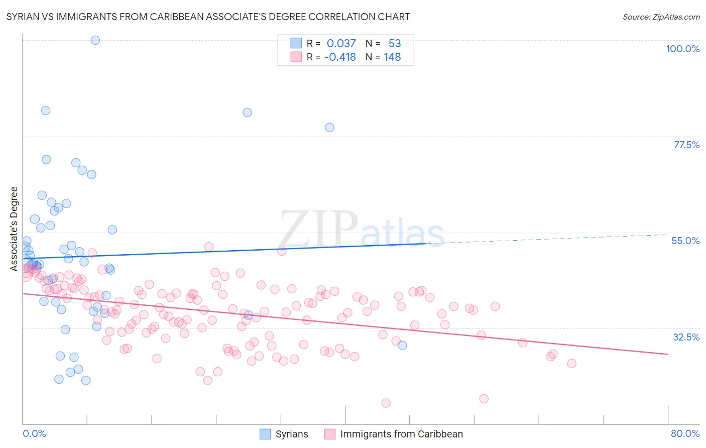 Syrian vs Immigrants from Caribbean Associate's Degree