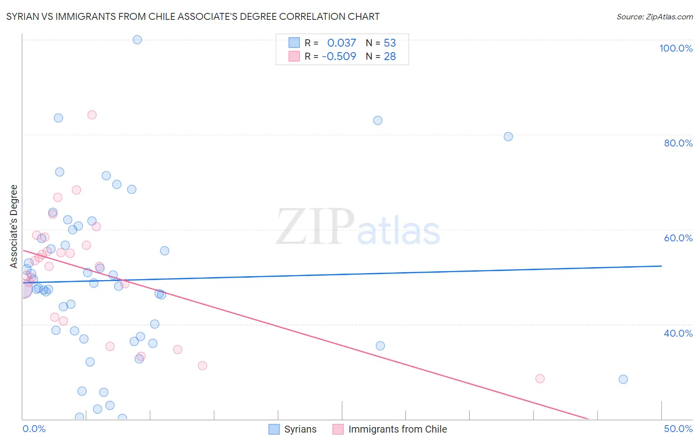 Syrian vs Immigrants from Chile Associate's Degree