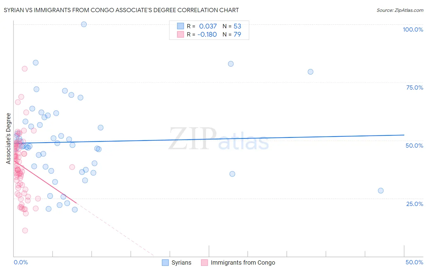 Syrian vs Immigrants from Congo Associate's Degree