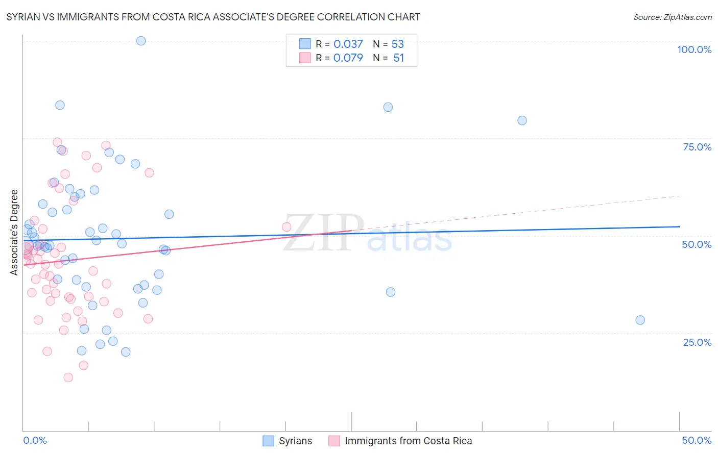 Syrian vs Immigrants from Costa Rica Associate's Degree