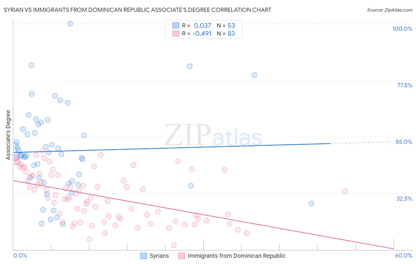 Syrian vs Immigrants from Dominican Republic Associate's Degree