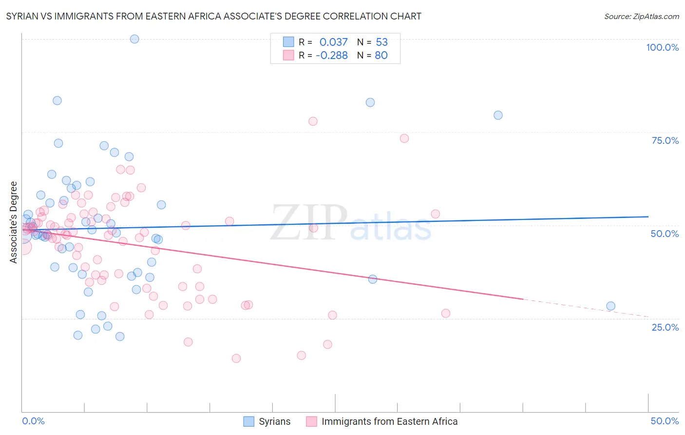 Syrian vs Immigrants from Eastern Africa Associate's Degree