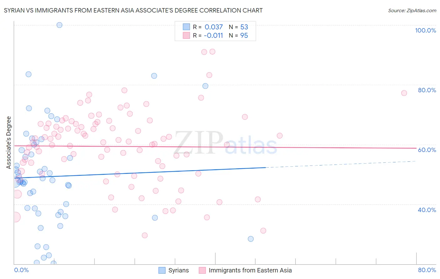 Syrian vs Immigrants from Eastern Asia Associate's Degree