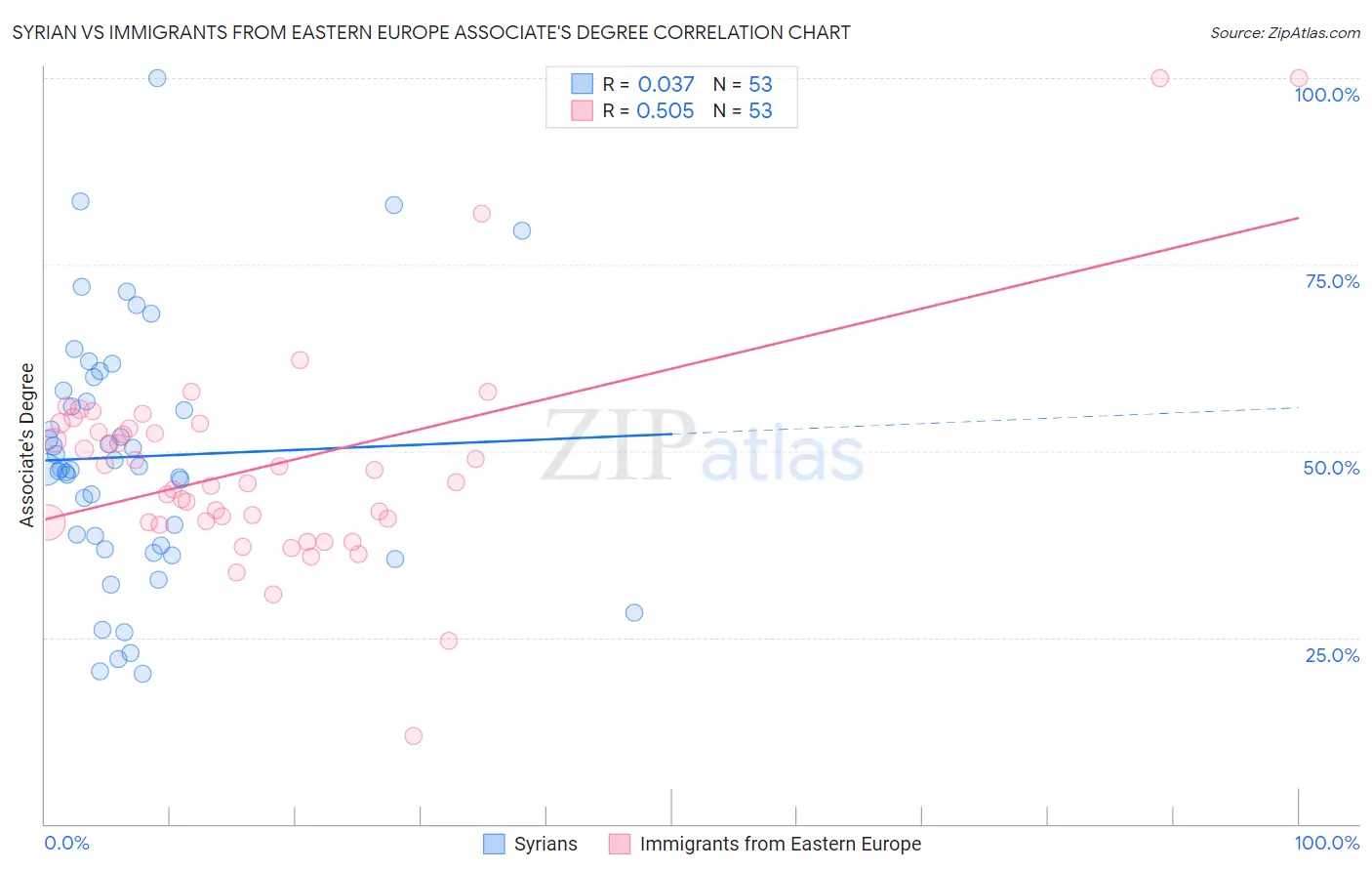 Syrian vs Immigrants from Eastern Europe Associate's Degree