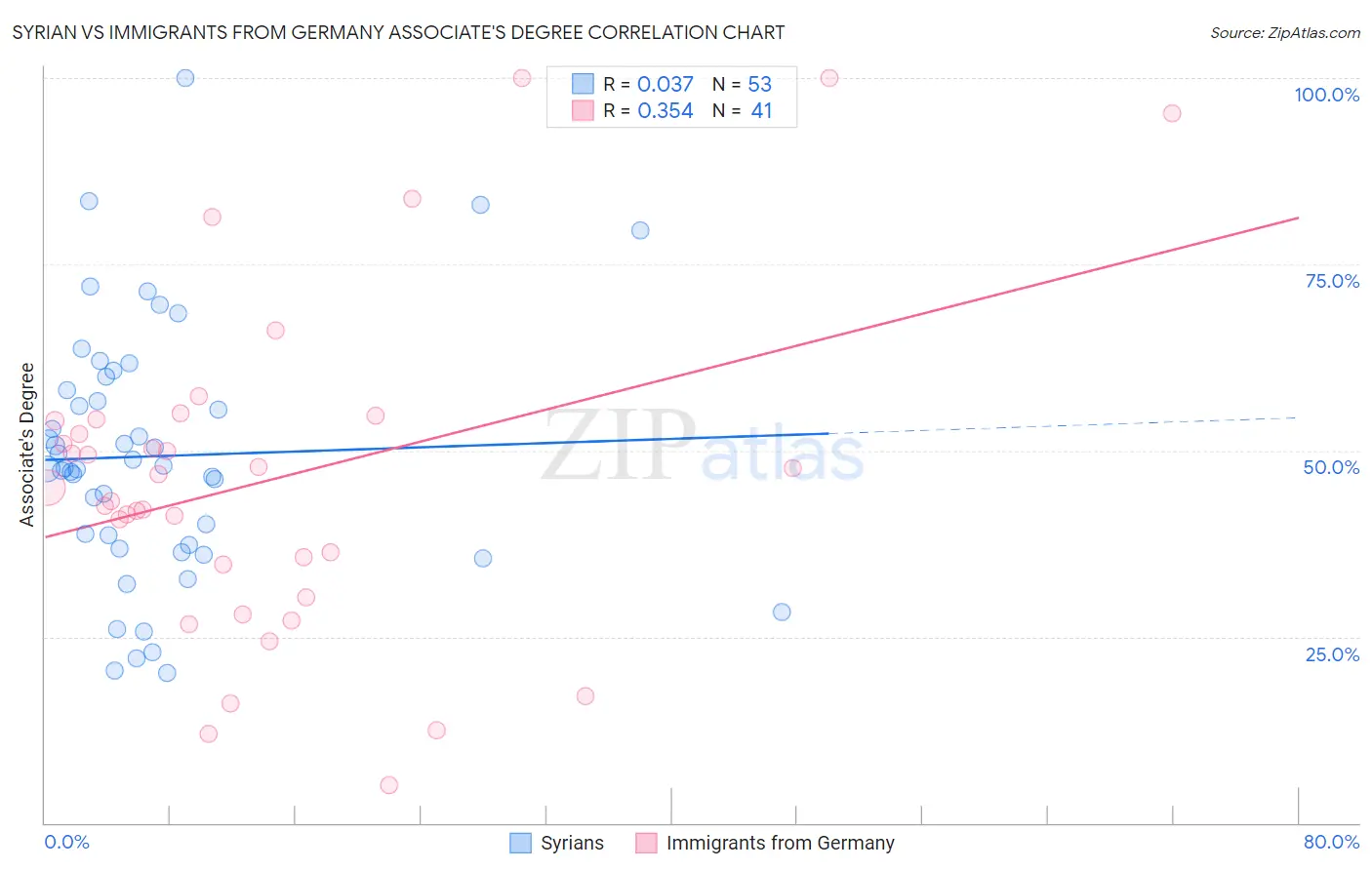 Syrian vs Immigrants from Germany Associate's Degree