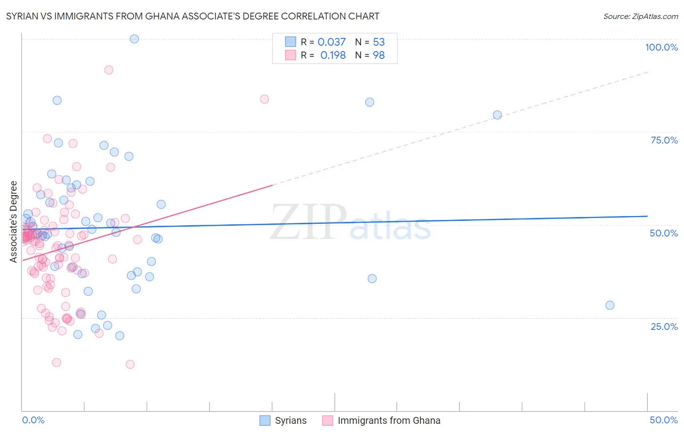 Syrian vs Immigrants from Ghana Associate's Degree