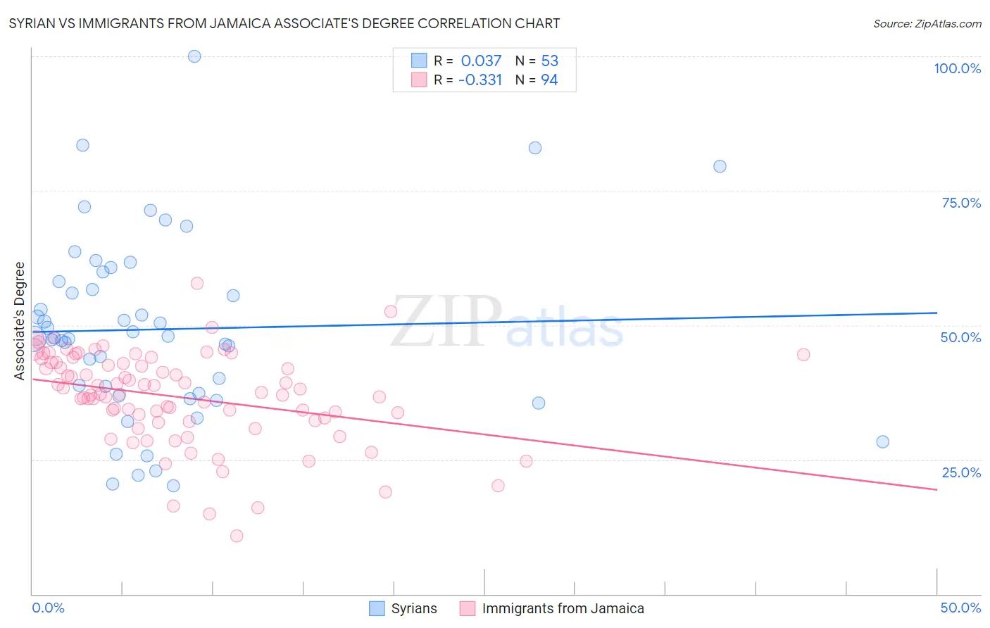 Syrian vs Immigrants from Jamaica Associate's Degree