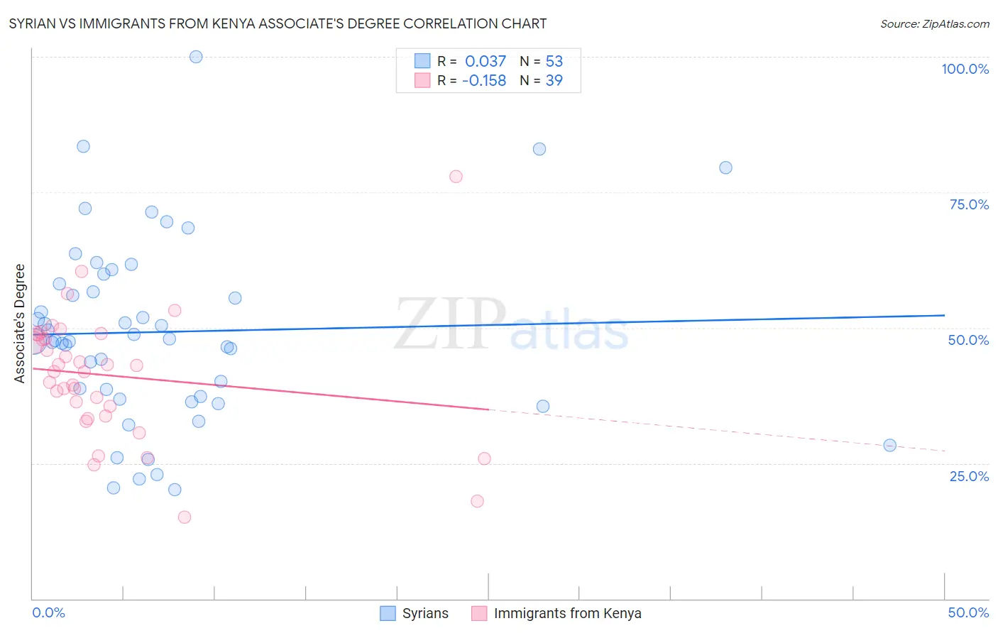 Syrian vs Immigrants from Kenya Associate's Degree