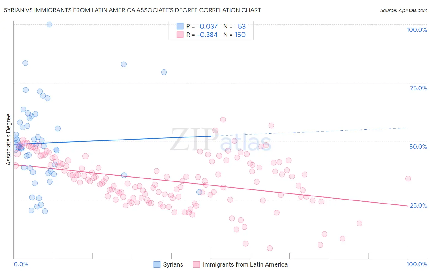 Syrian vs Immigrants from Latin America Associate's Degree