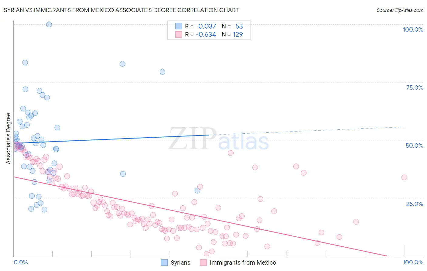 Syrian vs Immigrants from Mexico Associate's Degree