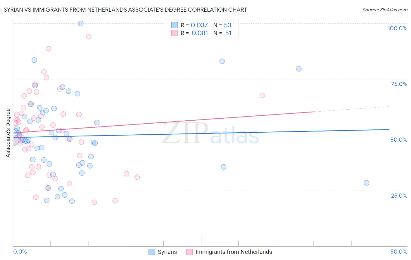 Syrian vs Immigrants from Netherlands Associate's Degree