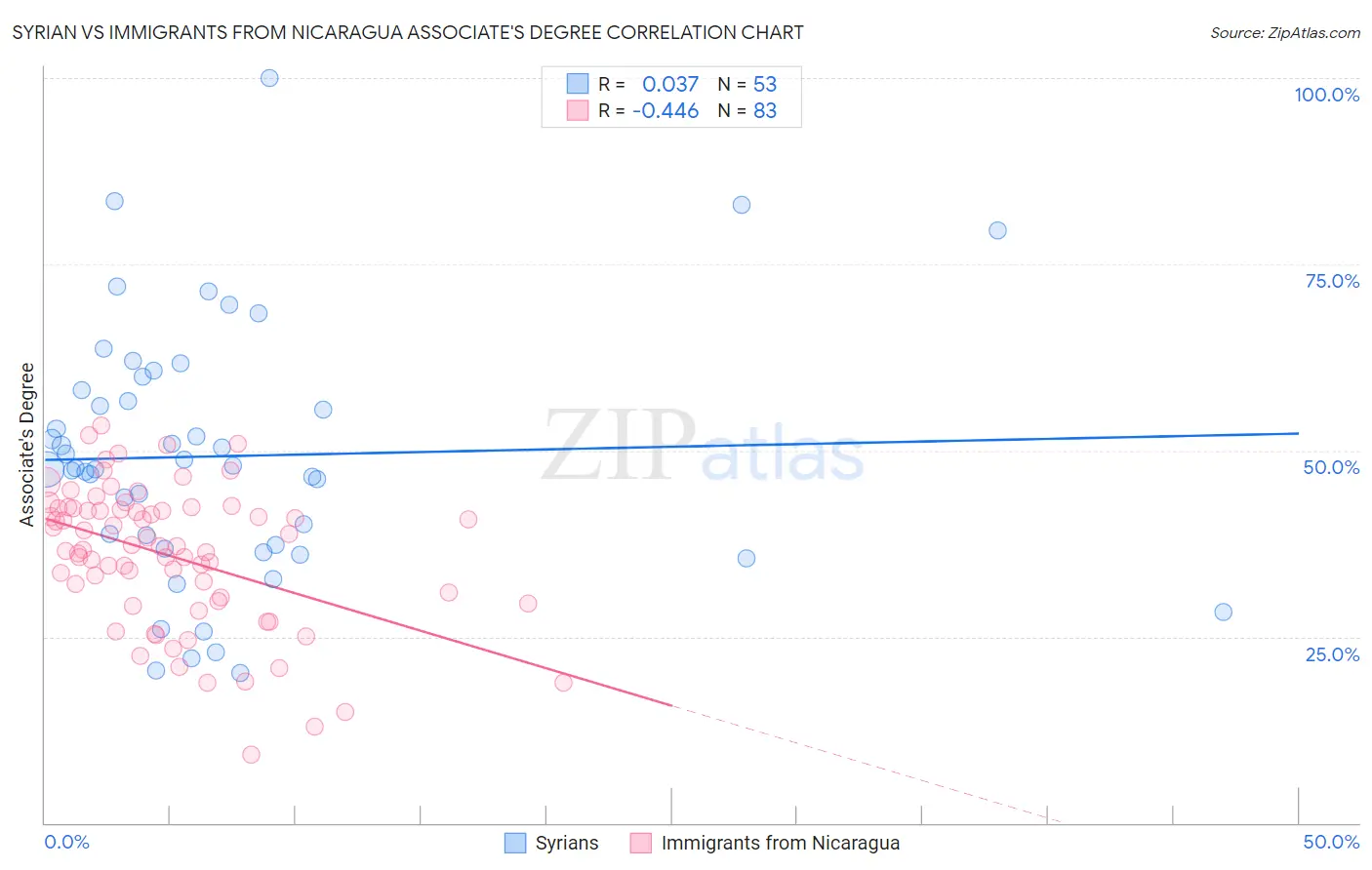 Syrian vs Immigrants from Nicaragua Associate's Degree