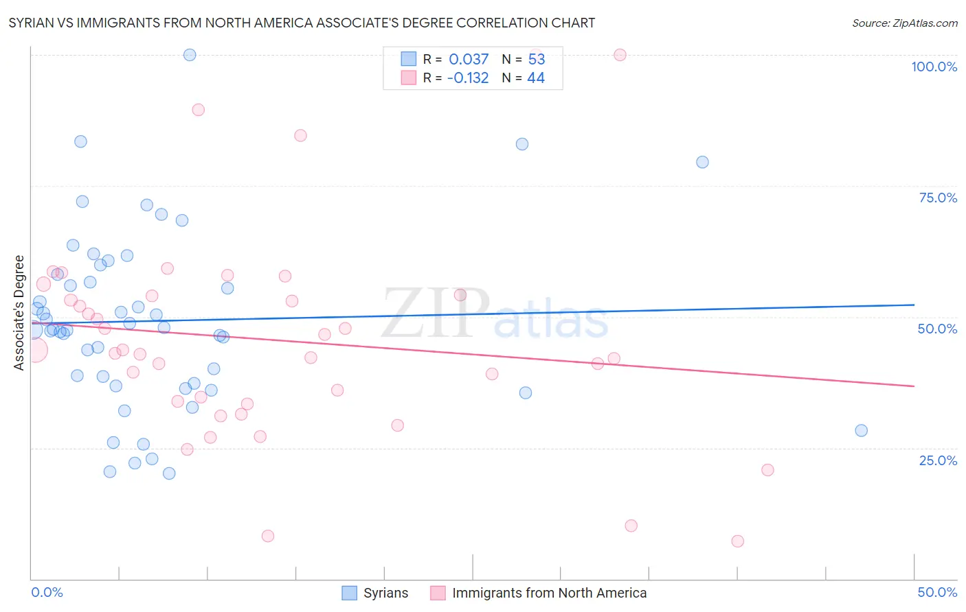 Syrian vs Immigrants from North America Associate's Degree