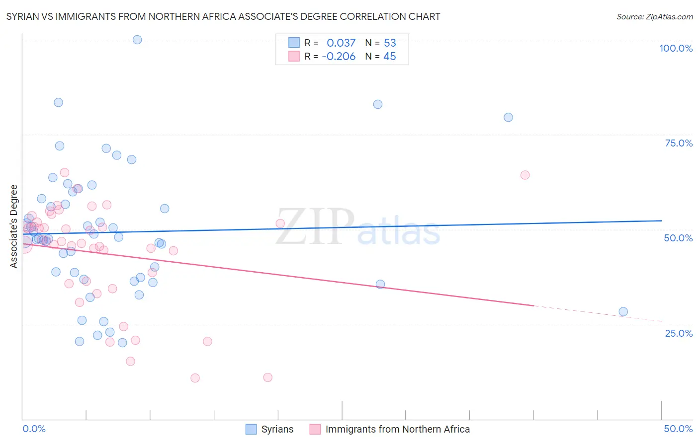 Syrian vs Immigrants from Northern Africa Associate's Degree