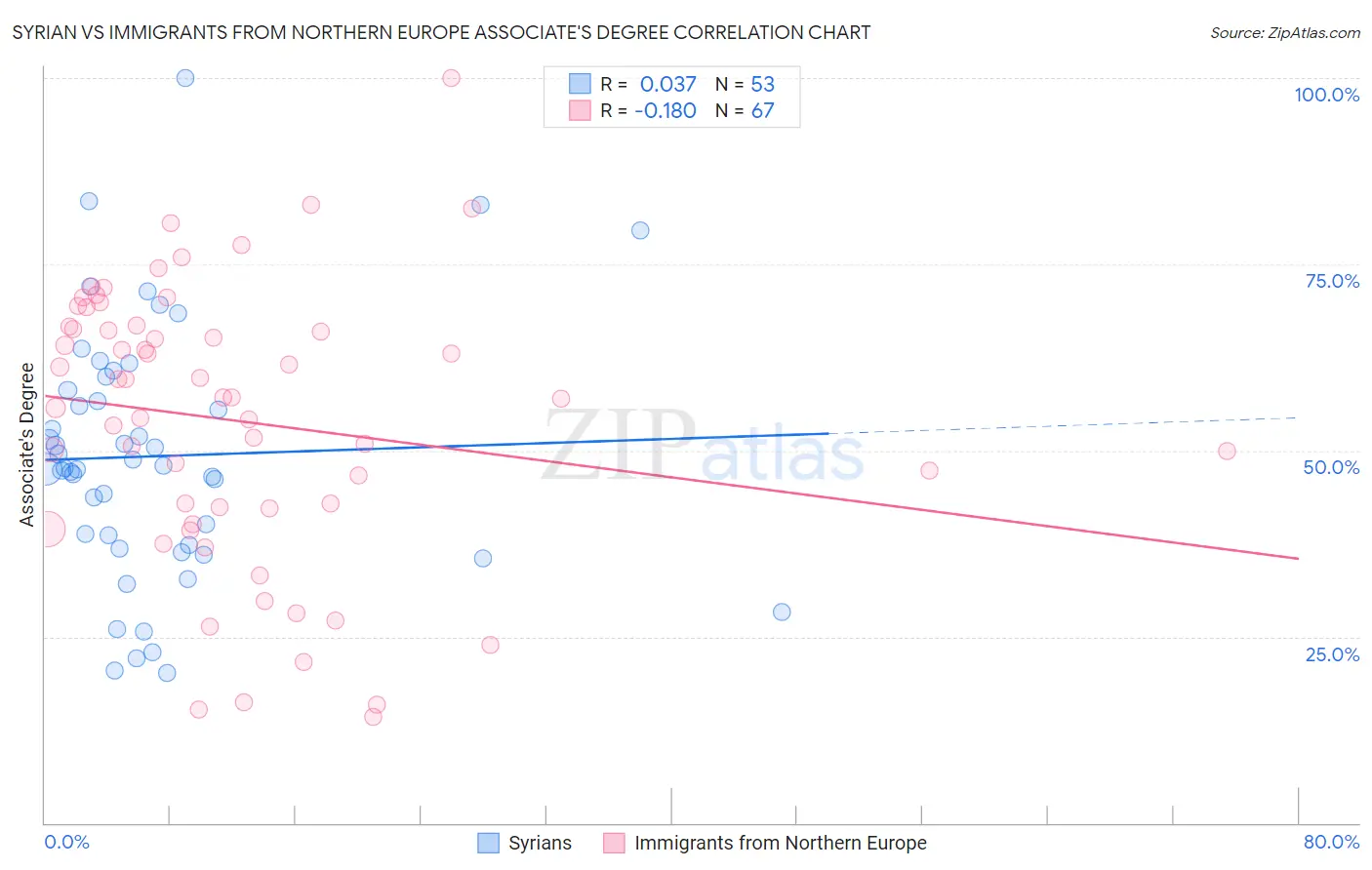 Syrian vs Immigrants from Northern Europe Associate's Degree