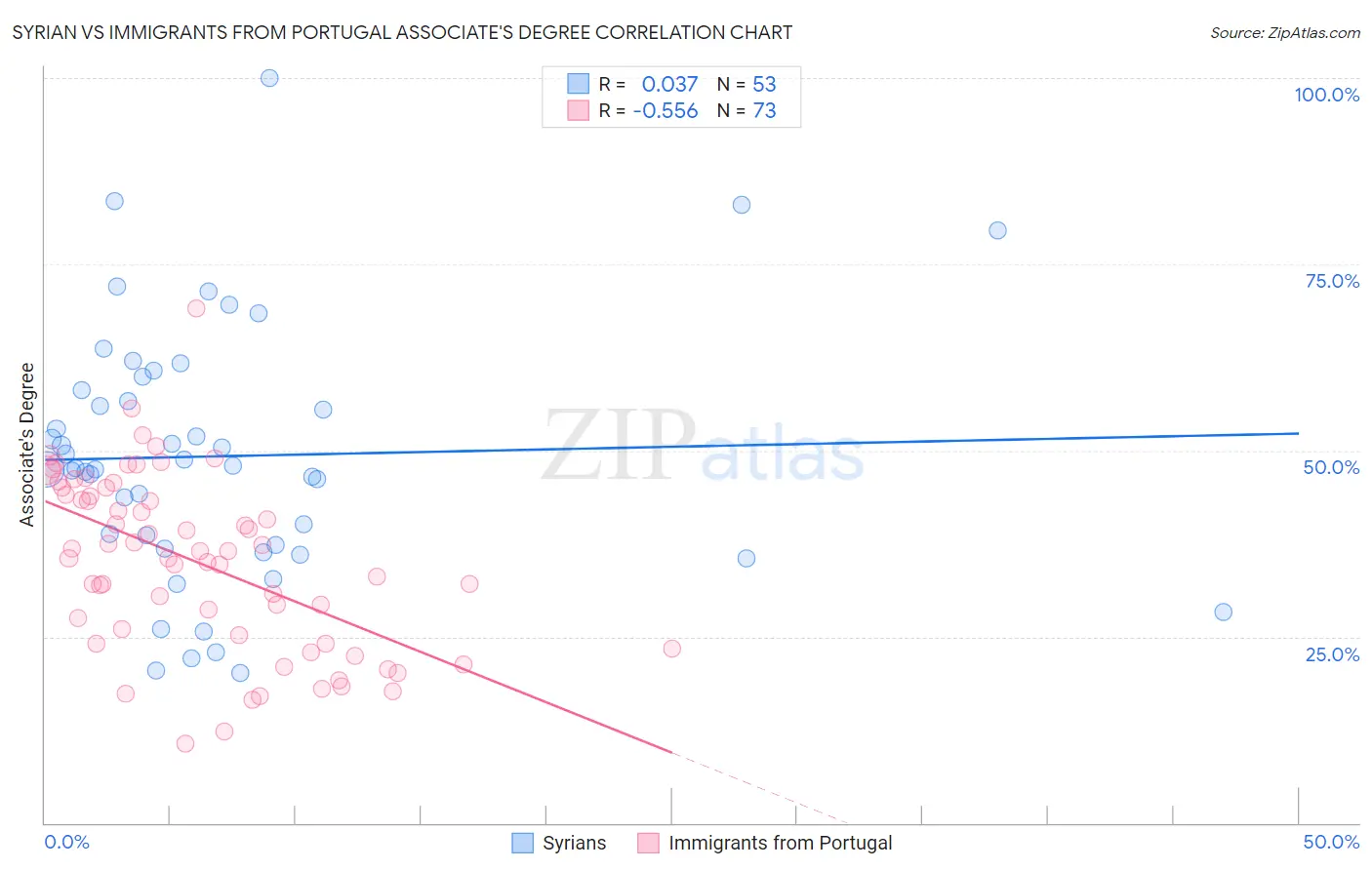 Syrian vs Immigrants from Portugal Associate's Degree